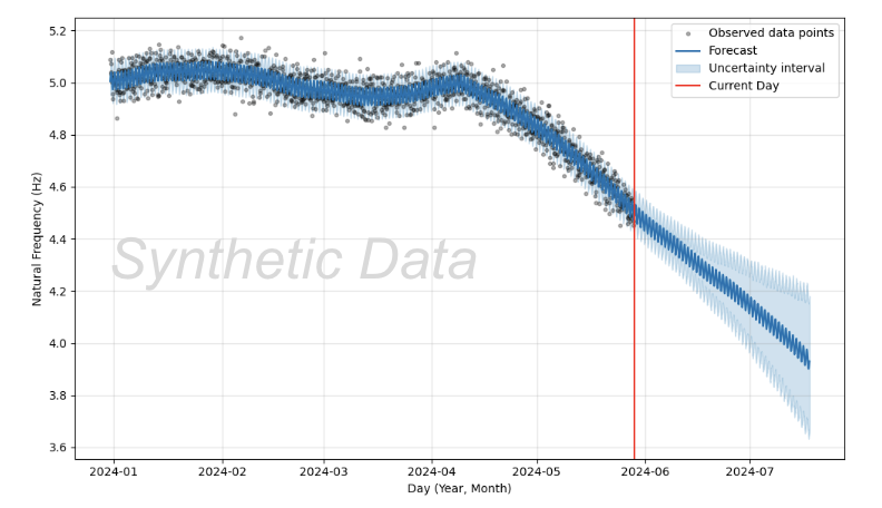 PolyStructure structure degradation plot